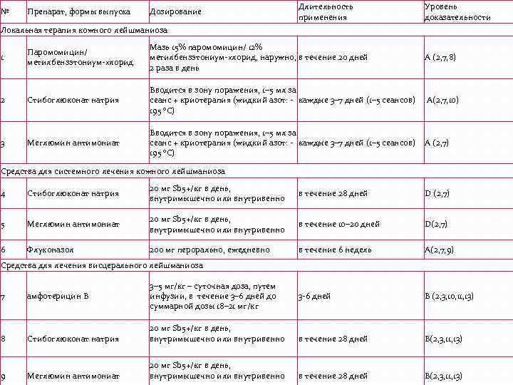 № Препарат, формы выпуска Дозирование Длительность применения Уровень доказательности Локальная терапия кожного лейшманиоза Паромомицин/