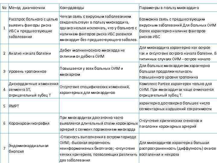 № Метод диагностики Контрдоводы Четкая связь с вирусным заболеванием Расспрос больного с целью свидетельствует