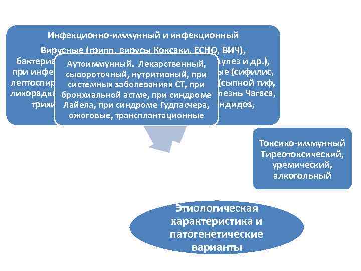 Инфекционно-иммунный и инфекционный Вирусные (грипп, вирусы Коксаки, ЕСНО, ВИЧ), бактериальные (дифтерия, скарлатина, туберкулез и