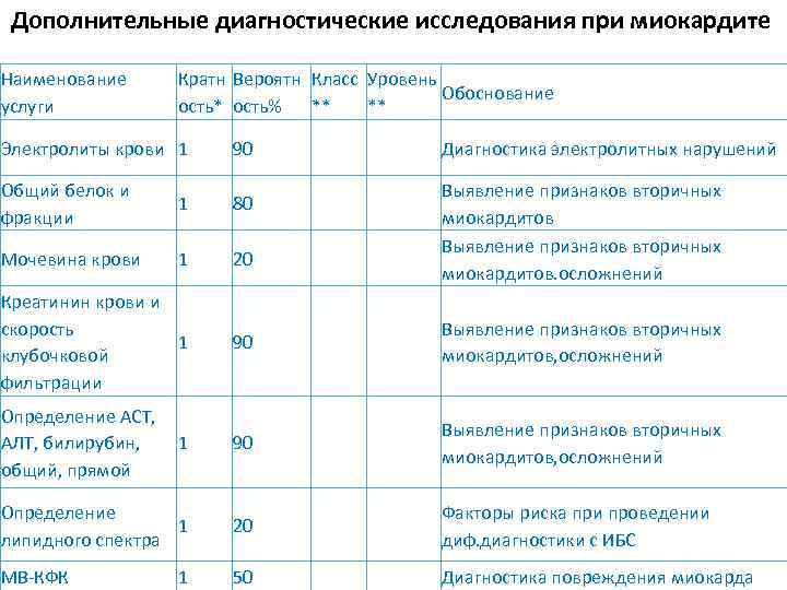 Дополнительные диагностические исследования при миокардите Наименование услуги Кратн Вероятн Класс Уровень Обоснование ость* ость%