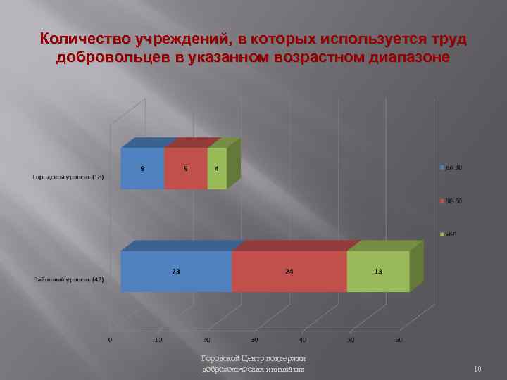 Количество учреждений, в которых используется труд добровольцев в указанном возрастном диапазоне Городской Центр поддержки