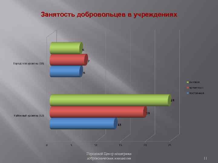 Занятость добровольцев в учреждениях Городской Центр поддержки добровольческих инициатив 11 