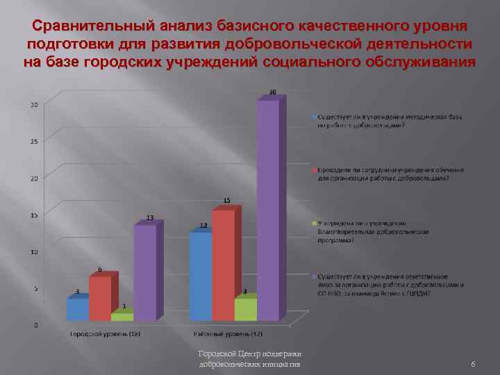 Сравнительный анализ базисного качественного уровня подготовки для развития добровольческой деятельности на базе городских учреждений