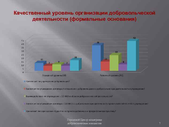 Качественный уровень организации добровольческой деятельности (формальные основания) Городской Центр поддержки добровольческих инициатив 7 