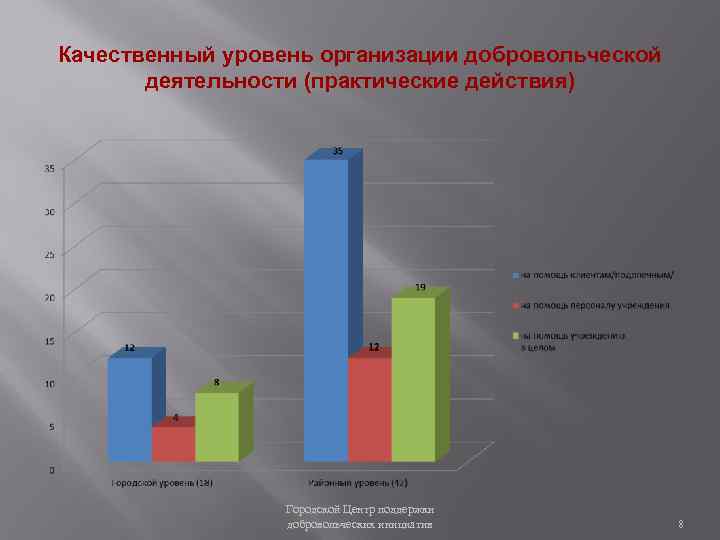Качественный уровень организации добровольческой деятельности (практические действия) Городской Центр поддержки добровольческих инициатив 8 