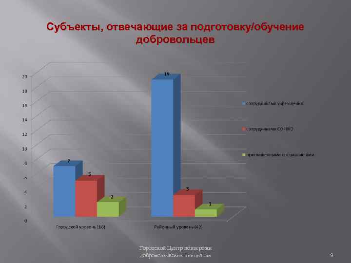 Субъекты, отвечающие за подготовку/обучение добровольцев Городской Центр поддержки добровольческих инициатив 9 