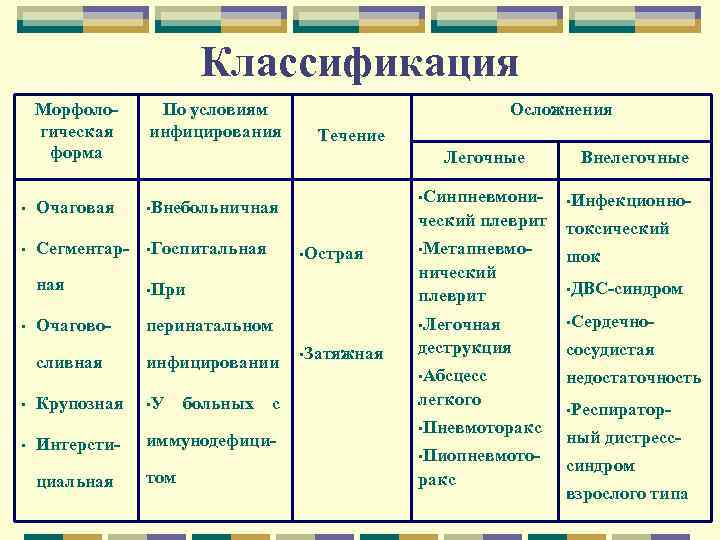 Классификация Морфологическая форма • • По условиям инфицирования Очаговая • Внебольничная Сегментар- Осложнения Течение