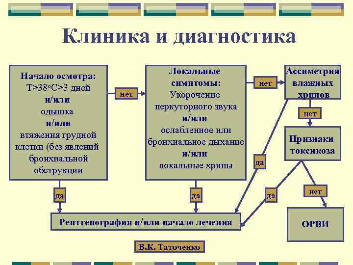 Клиника и диагностика Начало осмотра: Т>38 о. С>3 дней и/или одышка и/или втяжения грудной