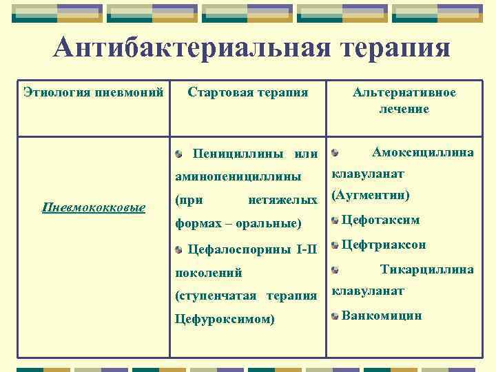 Антибактериальная терапия Этиология пневмоний Стартовая терапия Пенициллины или аминопенициллины Пневмококковые Альтернативное лечение Амоксициллина клавуланат