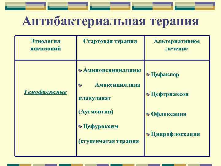 Антибактериальная терапия Этиология пневмоний Стартовая терапия Аминопенициллины Альтернативное лечение Цефаклор Амоксициллина Гемофилюсные клавуланат (Аугментин)