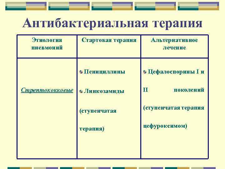 Антибактериальная терапия Этиология пневмоний Стартовая терапия Альтернативное лечение Пенициллины Стрептококковые Линкозамиды Цефалоспорины І и