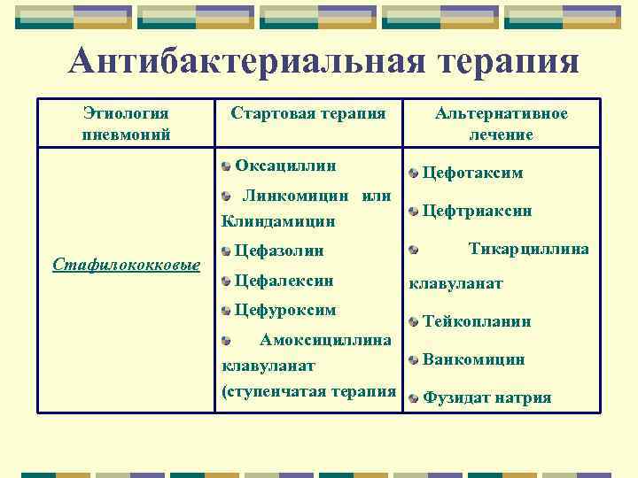 Антибактериальная терапия Этиология пневмоний Стартовая терапия Оксациллин Линкомицин или Клиндамицин Стафилококковые Цефазолин Цефалексин Цефуроксим