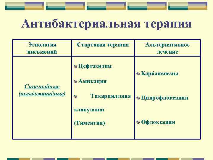 Антибактериальная терапия Этиология пневмоний Стартовая терапия Альтернативное лечение Цефтазидим Карбапенемы Синегнойные (псевдоманадные) Амикацин Тикарциллина