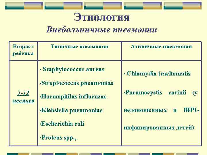 Этиология Внебольничные пневмонии Возраст ребенка Типичные пневмонии • Staphylococcus aureus • Streptococcus 1 -12