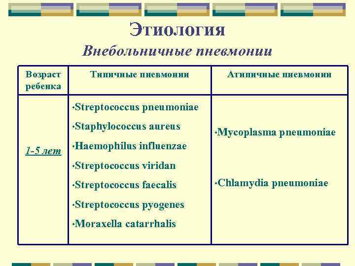 Этиология Внебольничные пневмонии Возраст ребенка Типичные пневмонии • Streptococcus pneumoniae • Staphylococcus 1 -5