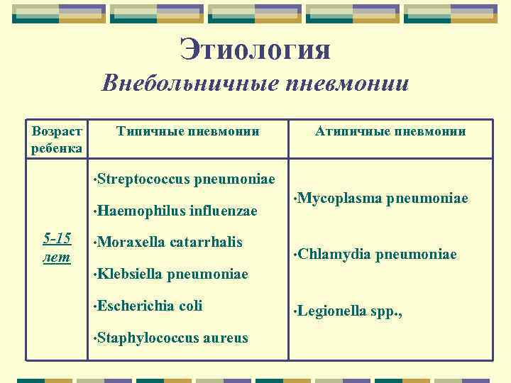 Этиология Внебольничные пневмонии Возраст ребенка Типичные пневмонии • Streptococcus • Haemophilus 5 -15 лет