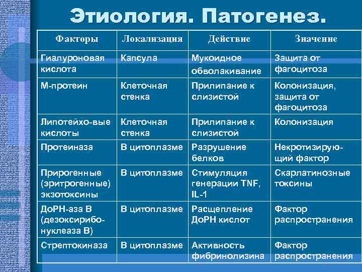 Этиология. Патогенез. Факторы Локализация Действие Значение Гиалуроновая кислота Капсула Мукоидное обволакивание Защита от фагоцитоза