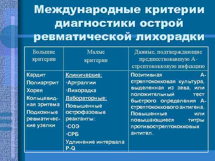Международные критерии диагностики острой ревматической лихорадки Большие критерии Малые критерии Данные, подтверждающие предшествовавшую Астрептококковую