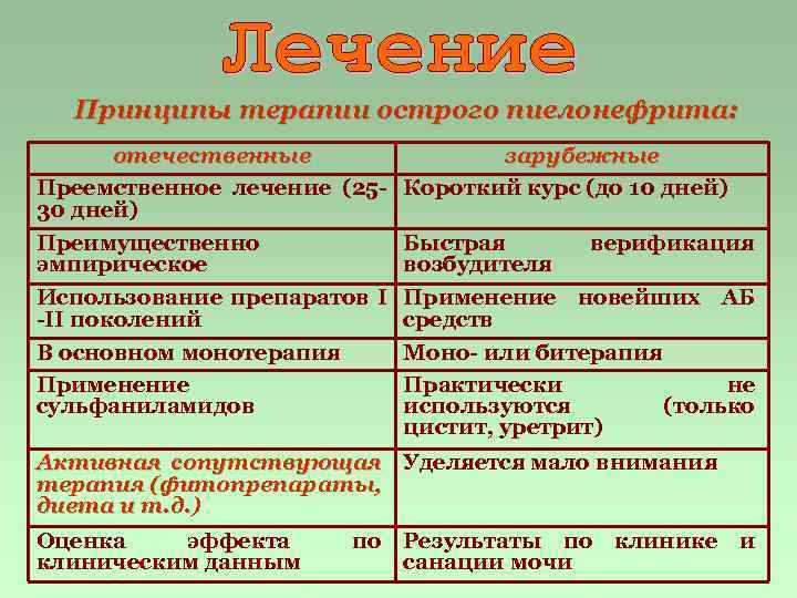 Принципы терапии острого пиелонефрита: отечественные зарубежные Преемственное лечение (25 - Короткий курс (до 10