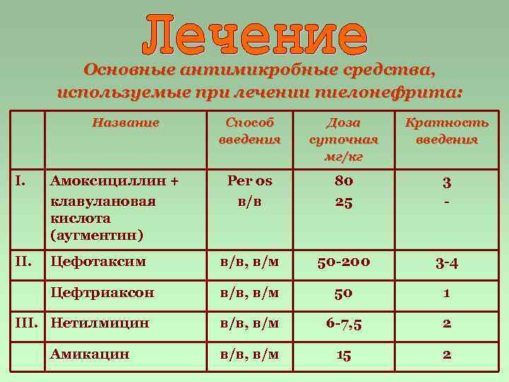 Основные антимикробные средства, используемые при лечении пиелонефрита: Название Способ введения Доза суточная мг/кг Кратность