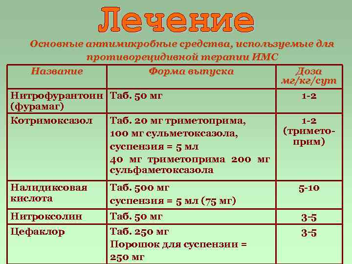 Основные антимикробные средства, используемые для противорецидивной терапии ИМС Название Форма выпуска Доза мг/кг/сут Нитрофурантоин