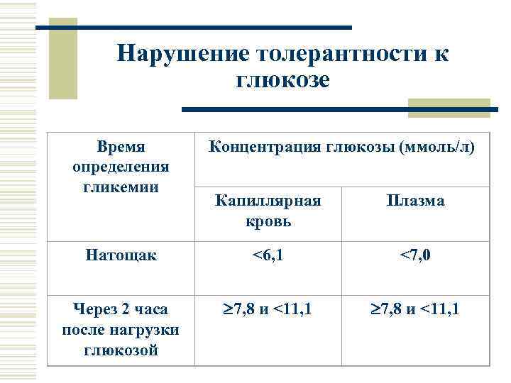 Толерантность к глюкозе