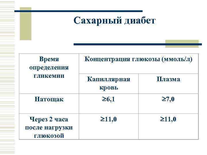 Сахарный диабет Время определения гликемии Концентрация глюкозы (ммоль/л) Капиллярная кровь Плазма Натощак 6, 1