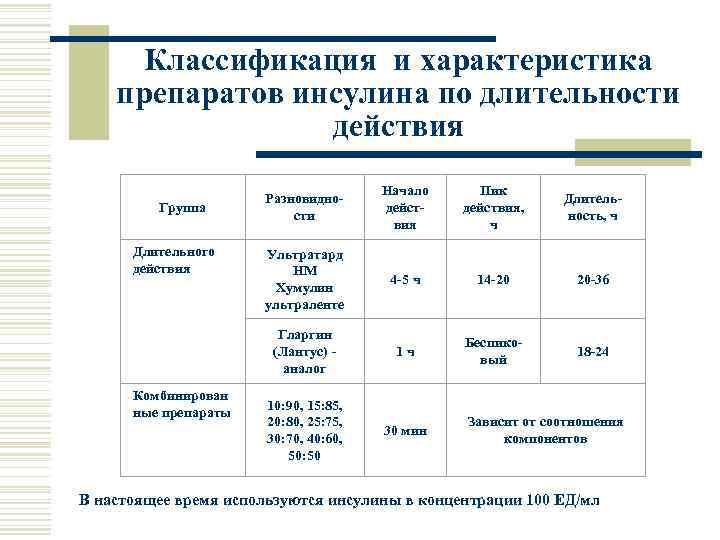 Классификация и характеристика препаратов инсулина по длительности действия Длительного действия Комбинирован ные препараты Начало