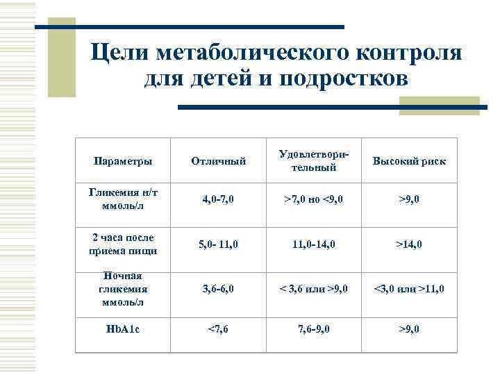 Цели метаболического контроля детей и подростков Параметры Отличный Удовлетворительный Высокий риск Гликемия н/т ммоль/л