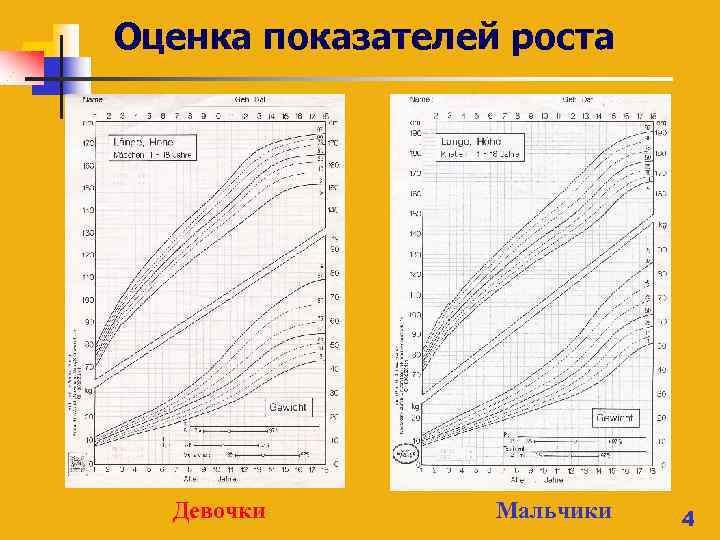 Оценка показателей роста Девочки Мальчики 4 