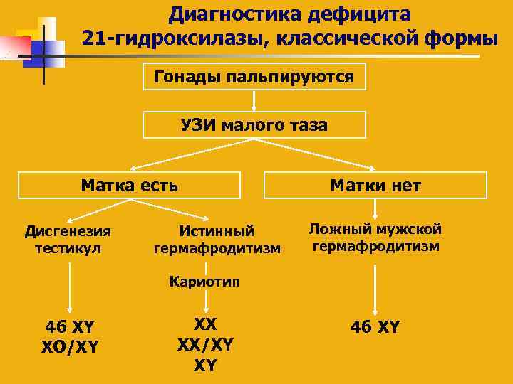 Диагностика дефицита 21 -гидроксилазы, классической формы Гонады пальпируются УЗИ малого таза Матка есть Дисгенезия