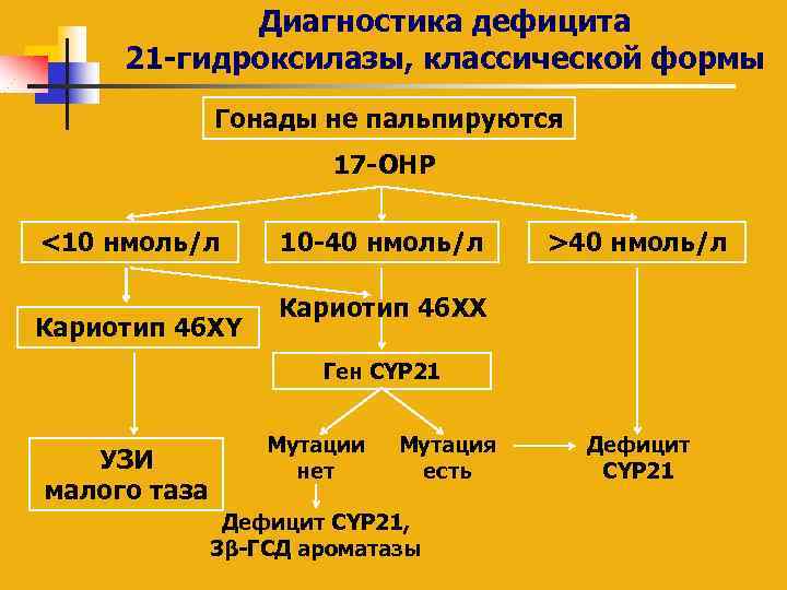 Диагностика дефицита 21 -гидроксилазы, классической формы Гонады не пальпируются 17 -OHP <10 нмоль/л Кариотип