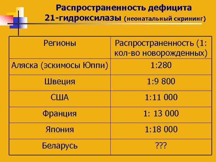 Распространенность дефицита 21 -гидроксилазы (неонатальный скрининг) Регионы Распространенность (1: кол-во новорожденных) Аляска (эскимосы Юппи)