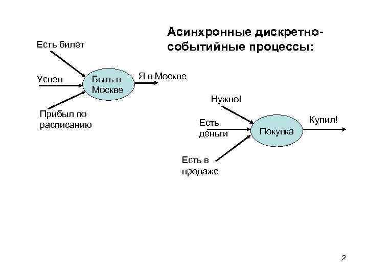 Асинхронные дискретнособытийные процессы: Есть билет Успел Прибыл по расписанию Быть в Москве Я в