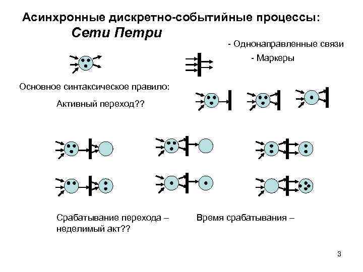 Асинхронные дискретно-событийные процессы: Сети Петри - Однонаправленные связи - Маркеры Основное синтаксическое правило: Активный