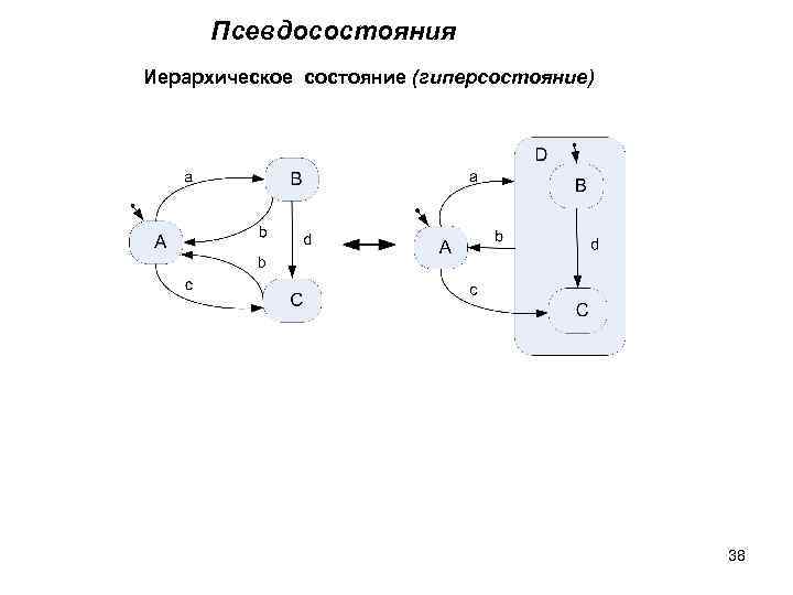 Псевдосостояния Иерархическое состояние (гиперсостояние) 38 