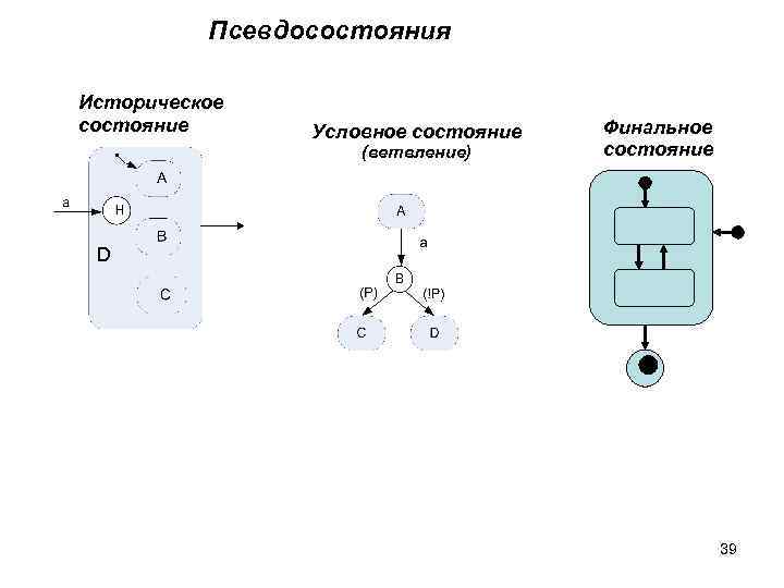 Псевдосостояния Историческое состояние Условное состояние (ветвление) Финальное состояние D 39 