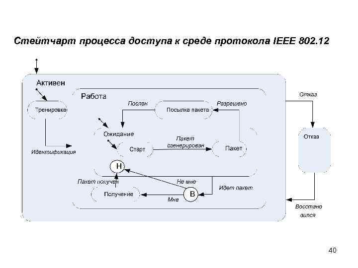 Стейтчарт процесса доступа к среде протокола IEEE 802. 12 40 