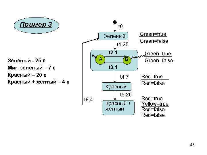 Пример 3 t 0 Зеленый t 1, 25 t 2, 1 A Зеленый -