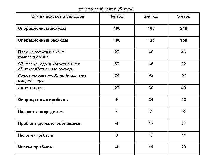отчет о прибылях и убытках Статьи доходов и расходов 1 -й год 2 -й
