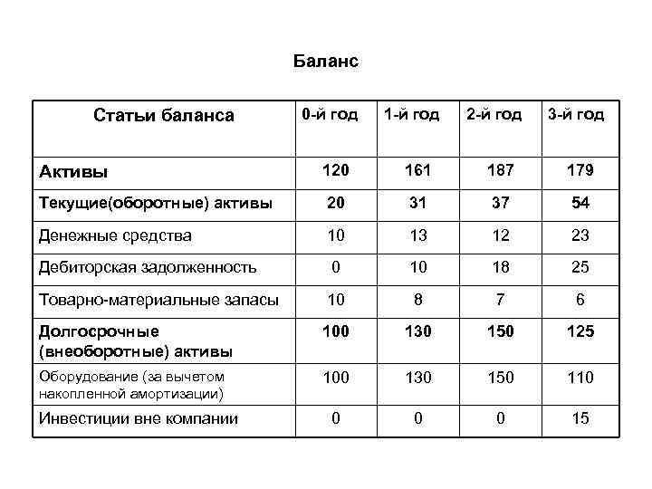 Баланс Статьи баланса 0 -й год 1 -й год 2 -й год 3 -й
