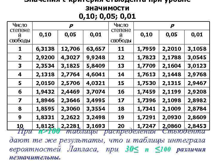 Уровень значимости критерия. Степени свободы критерий Стьюдента.