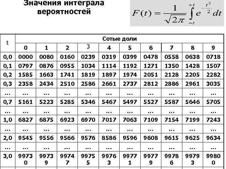 Значения интеграла вероятностей t Сотые доли 0 1 2 3 4 5 6 7