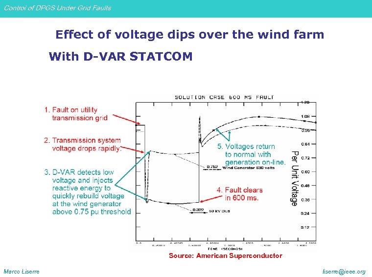 Control of DPGS Under Grid Faults Effect of voltage dips over the wind farm