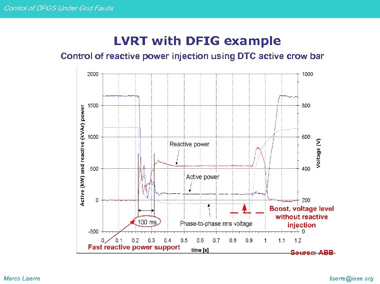 Control of DPGS Under Grid Faults LVRT with DFIG example Control of reactive power