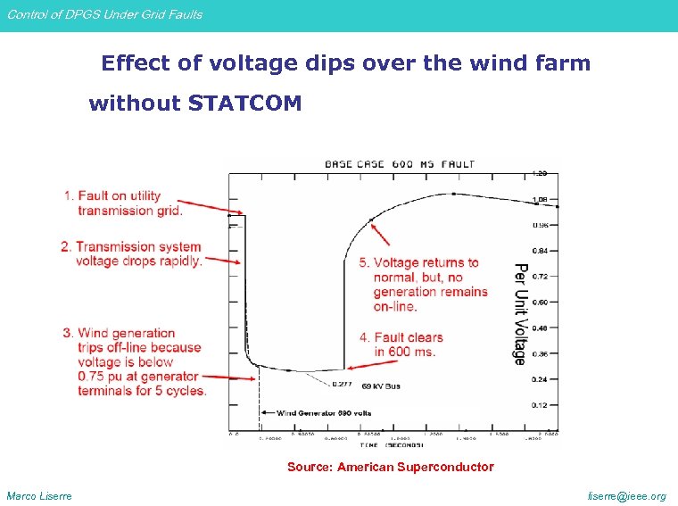 Control of DPGS Under Grid Faults Effect of voltage dips over the wind farm