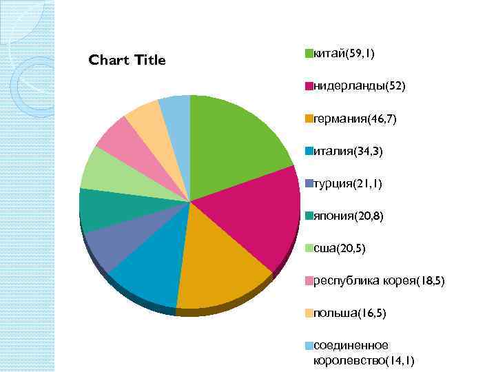 Chart Title китай(59, 1) нидерланды(52) германия(46, 7) италия(34, 3) турция(21, 1) япония(20, 8) сша(20,