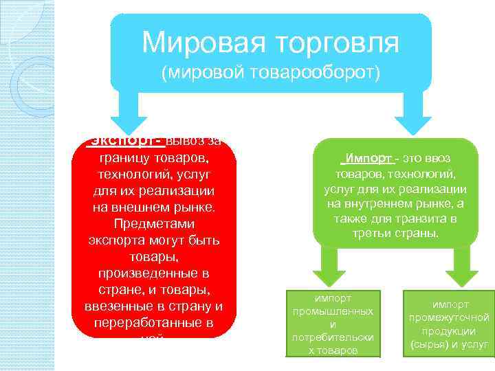 Мировая торговля (мировой товарооборот) экспорт- вывоз за границу товаров, технологий, услуг для их реализации