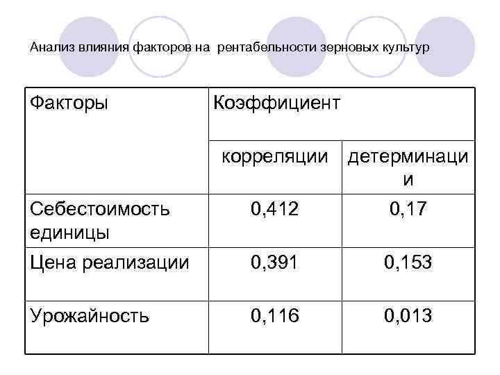 Анализ влияния факторов на рентабельности зерновых культур Факторы Коэффициент корреляции детерминаци и Себестоимость единицы