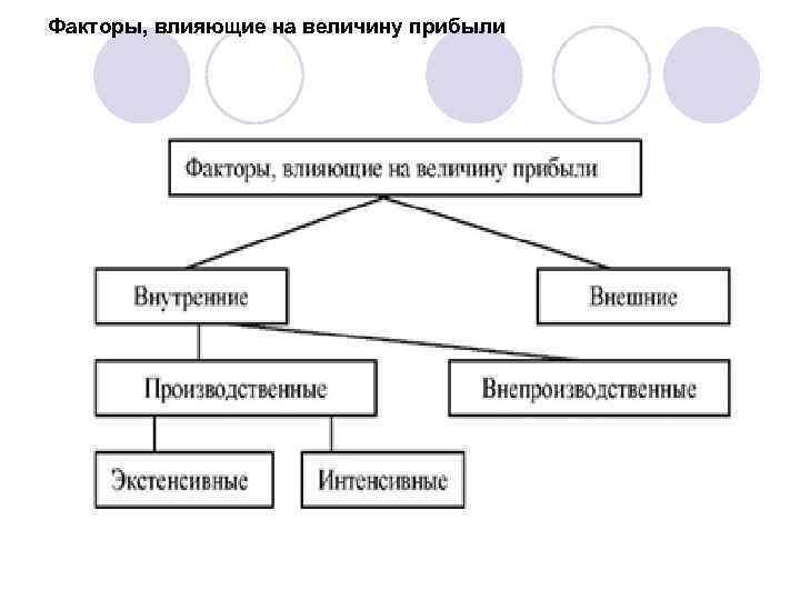 Факторы влияющие на прибыль предприятия презентация